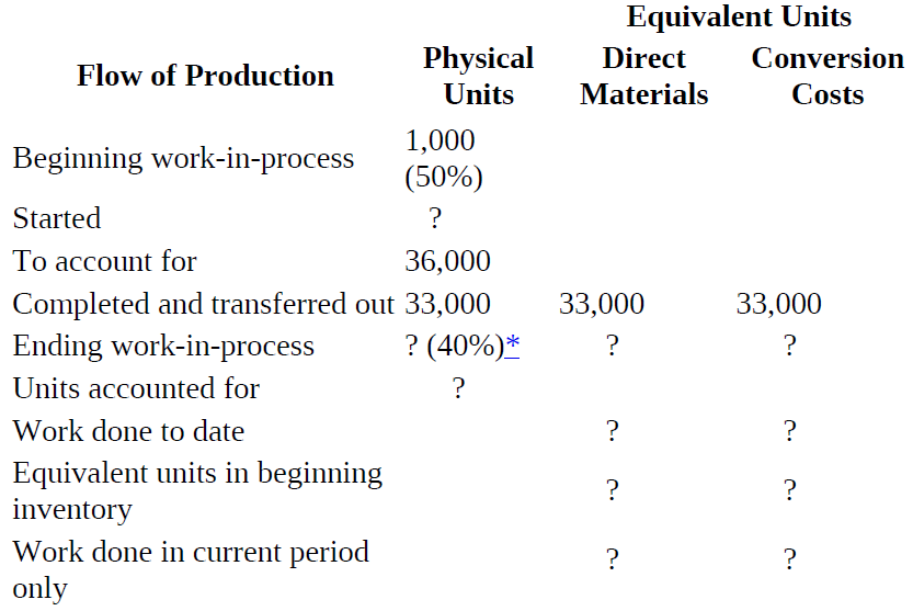 Equivalent Units Physical Conversion Direct Flow of Production Materials Units Costs 1,000 Beginning work-in-process (50