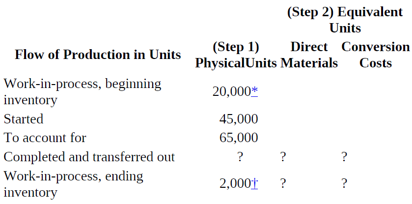 (Step 2) Equivalent Units (Step 1) PhysicalUnits Materials Direct Conversion Flow of Production in Units Costs Work-in-p