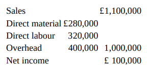Sales £1,100,000 Direct material £280,000 Direct labour 320,000 Overhead 400,000 1,000,000 £ 100,000 Net income 