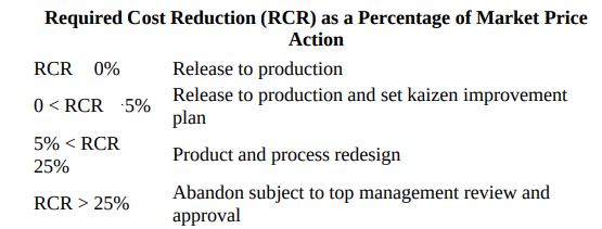 Required Cost Reduction (RCR) as a Percentage of Market Price Action Release to production Release to production and set