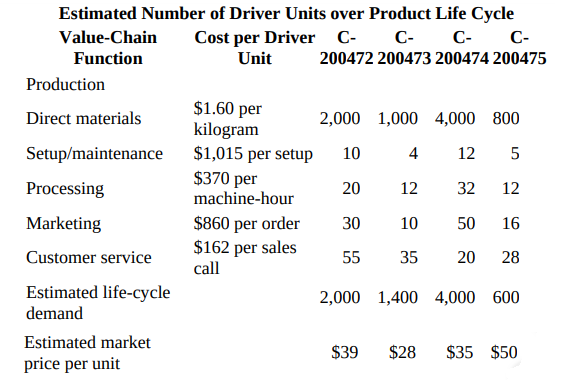 Estimated Number of Driver Units over Product Life Cycle Cost per Driver C- C- C- Unit Value-Chain C- Function 200472 20