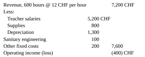 Revenue, 600 hours @ 12 CHF per hour Less: 7,200 CHF Teacher salaries Supplies Depreciation Sanitary engineering Other f