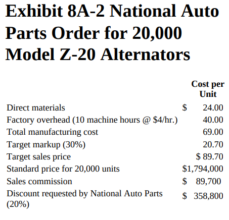 Exhibit 8A-2 National Auto Parts Order for 20,000 Model Z-20 Alternators Cost per Unit Direct materials 24.00 Factory ov