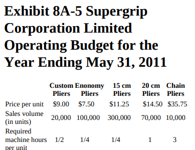 Exhibit 8A-5 Supergrip Corporation Limited Operating Budget for the Year Ending May 31, 2011 Custom Enonomy 15 cm Pliers