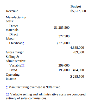 Budget $5,677,500 Revenue Manufacturing costs: Direct $1,285,500 materials Direct 327,500 labour Overhead* 3,275,000 4,8