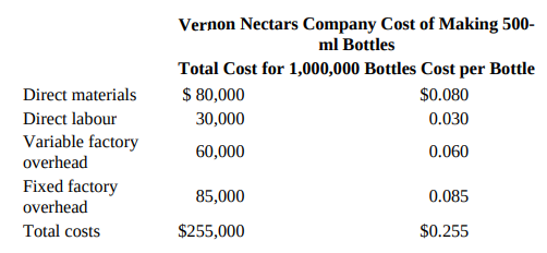 Vernon Nectars Company Cost of Making 500- ml Bottles Total Cost for 1,000,000 Bottles Cost per Bottle $ 80,000 $0.080 D