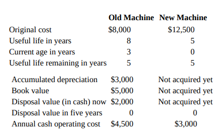 Old Machine New Machine $8,000 $12,500 Original cost Useful life in years Current age in years Useful life remaining in 