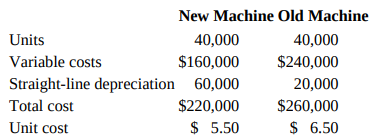 New Machine Old Machine 40,000 40,000 Units Variable costs Straight-line depreciation Total cost Unit cost $160,000 $240