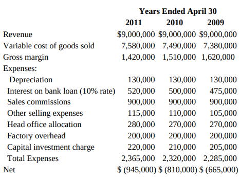 Years Ended April 30 2011 2010 2009 $9,000,000 $9,000,000 $9,000,000 Revenue Variable cost of goods sold Gross margin 7,