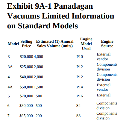 Exhibit 9A-1 Panadagan Vacuums Limited Information on Standard Models Engine Model Selling Price Estimated (1) Annual Sa
