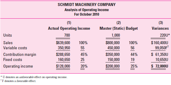 SCHMIDT MACHINERY COMPANY Analysis of Operating Income For October 2010 (1) (2) (3) Master (Static) Budget Actual Operat