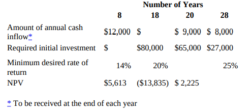 Number of Years 18 20 28 Amount of annual cash $ 9,000 $ 8,000 $12,000 $ inflow* $80,000 $65,000 $27,000 Required initia