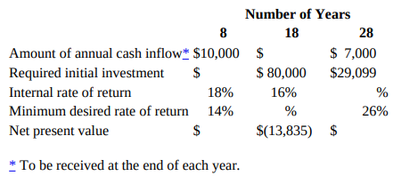 Number of Years 28 18 $ 7,000 Amount of annual cash inflow* $10,000 $ $ 80,000 Required initial investment $29,099 Inter