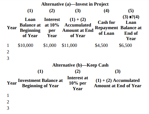 Alternative (a)–Invest in Project (2) (4) (1) (3) (5) (3) ?(4) Loan Interest Loan (1) + (2) Cash for Balance at at 10%