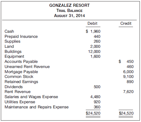 GONZALEZ RESORT TRIAL BALANCE AUGUST 31, 2014 Credit Debit $ 1,960 Cash 440 Prepaid Insurance Supplies 260 Land 2,000 12