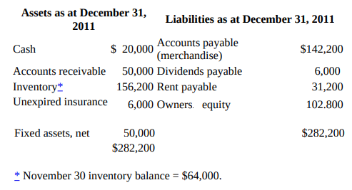 Assets as at December 31, Liabilities as at December 31, 2011 2011 Accounts payable (merchandise) 50,000 Dividends payab