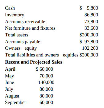$ 5,800 Cash Inventory 86,800 Accounts receivable 73,800 Net furniture and fixtures 33,600 $200,000 Total assets $ 97,80