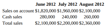 June 2012 July 2012 August 2012 Sales on account $1,820,000 $1,960,000 $2,100,000 280,000 240,000 260,000 $2,100,000 $2,