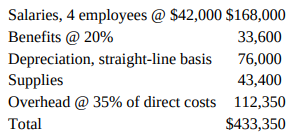 Salaries, 4 employees @ $42,000 $168,000 Benefits @ 20% 33,600 Depreciation, straight-line basis Supplies 76,000 43,400 