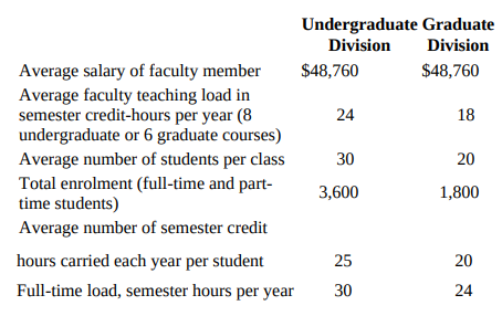 Undergraduate Graduate Division Division $48,760 $48,760 Average salary of faculty member Average faculty teaching load 