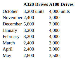 A320 Drives A100 Drives Otober 3,200 units 4,000 units November 2,400 3,000 December 5,600 7,000 January 3,200 February 