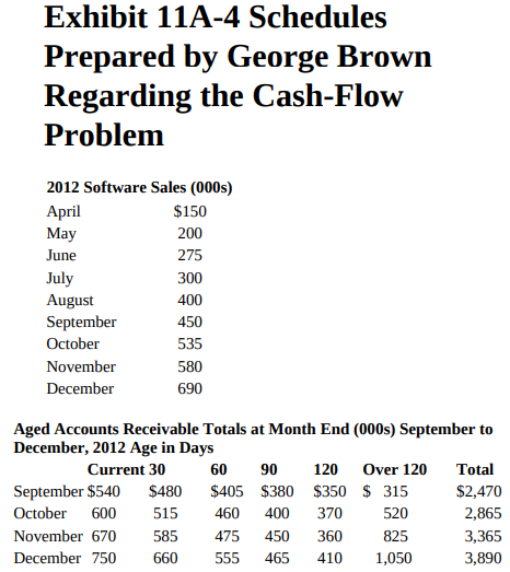 Exhibit 11A-4 Schedules Prepared by George Brown Regarding the Cash-Flow Problem 2012 Software Sales (000s) April May $1