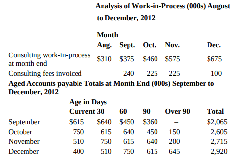 Analysis of Work-in-Process (000s) August to December, 2012 Month Aug. Sept. Oct. Nov. Dec. Consulting work-in-process $
