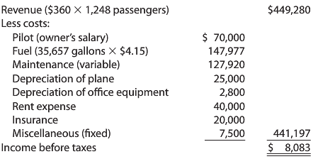 Revenue ($360 X 1,248 passengers) $449,280 Less costs: $ 70,000 147,977 127,920 Pilot (owner's salary) Fuel (35,657 gall