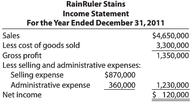 RainRuler Stains Income Statement For the Year Ended December 31, 2011 Sales $4,650,000 3,300,000 Less cost of goods sol