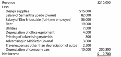 $210,000 Revenue Less: Design supplies Salary of Samantha Spade (owner) Salary of Kim Bridesdale (full-time employee) $1