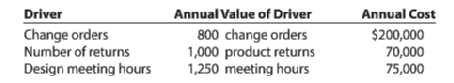Annual Value of Driver Annual Cost Driver Change orders Number of returns Design meeting hours change orders 1,000 produ