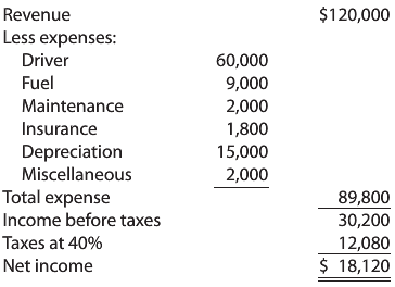 $120,000 Revenue Less expenses: 60,000 9,000 2,000 Driver Fuel Maintenance Insurance 1,800 Depreciation 15,000 Miscellan