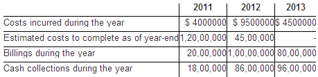 2012 2011 2013 $ 4000000 $ 9500000S 4500000 Costs incurred during the year Estimated costs to complete as of year-end1,2
