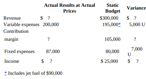 Actual Results at Actual Static Variance Prices Budget $300,000 $ ? $ ? Revenue 5,000 U Variable expenses 200,000 195,00