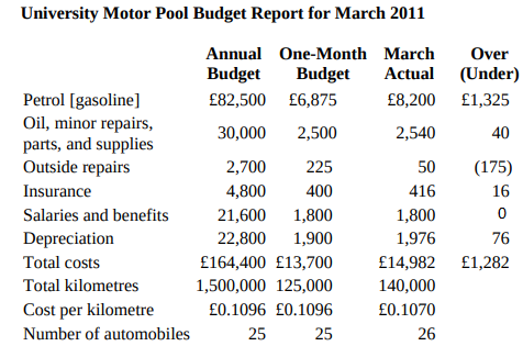 University Motor Pool Budget Report for March 2011 Annual One-Month March Over Actual (Under) Budget Budget Petrol [gaso