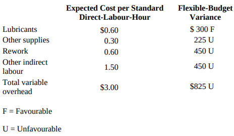 Expected Cost per Standard Direct-Labour-Hour Flexible-Budget Variance $ 300 F Lubricants $0.60 Other supplies 225 U 0.3