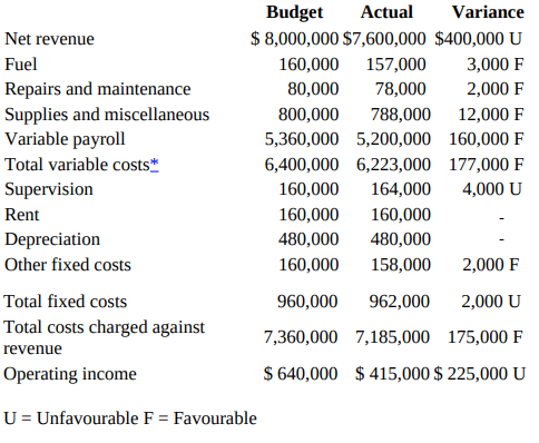 Budget $ 8,000,000 $7,600,000 $400,000 U Actual Variance Net revenue Fuel 160,000 157,000 3,000 F Repairs and maintenanc