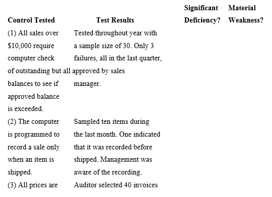 Significant Material Deficiency? Weakness? Control Tested Test Results (1) All sales over Tested throughout year with $1