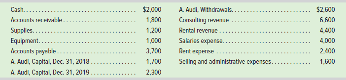 A. Audi, Withdrawals. Consulting revenue Rental revenue .. Salaries expense. Rent expense Selling and administrative exp