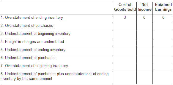 Retained Earnings Cost of Net Goods Sold Income 1. Overstatement of ending inventory 2. Overstatement of purchases 3. Un