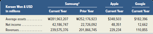 Apple Korean Won & USD Samsung Google Current Year Current Year Prior Year Current Year In millions W252,176,923 22,726,