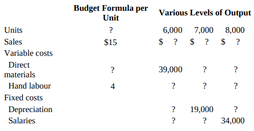 Budget Formula per Various Levels of Output Unit 6,000 7,000 Units 8,000 $ ? $ ? $ ? Sales $15 Variable costs Direct 39,