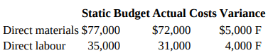 Static Budget Actual Costs $5,000 F Variance Direct materials $77,000 Direct labour $72,000 35,000 4,000 F 31,000 