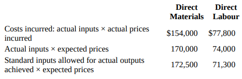 Direct Direct Materials Labour Costs incurred: actual inputs × actual prices incurred Actual inputs × expected prices 