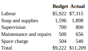 Budget Actual Labour $5,922 $7,315 Soap and supplies Supervision 1,596 1,898 700 800 Maintenance and repairs Space charg