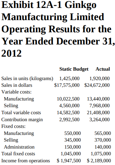 Exhibit 12A-1 Ginkgo Manufacturing Limited Operating Results for the Year Ended December 31, 2012 Static Budget Actual S