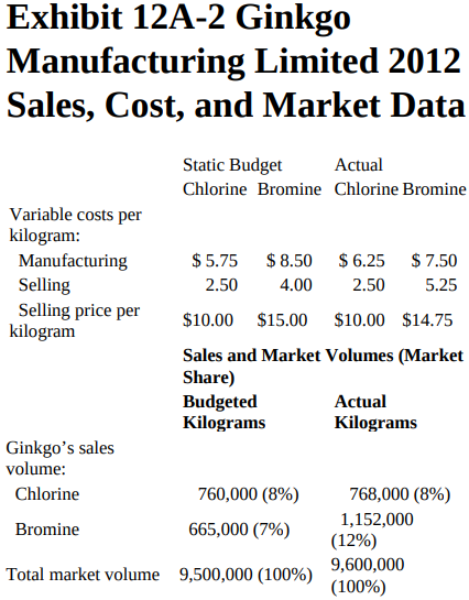 Exhibit 12A-2 Ginkgo Manufacturing Limited 2012 Sales, Cost, and Market Data Static Budget Actual Chlorine Bromine Chlor