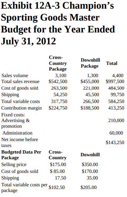 Exhibit 12A-3 Champion's Sporting Goods Master Budget for the Year Ended July 31, 2012 Cross- Downhill Total Country Pac