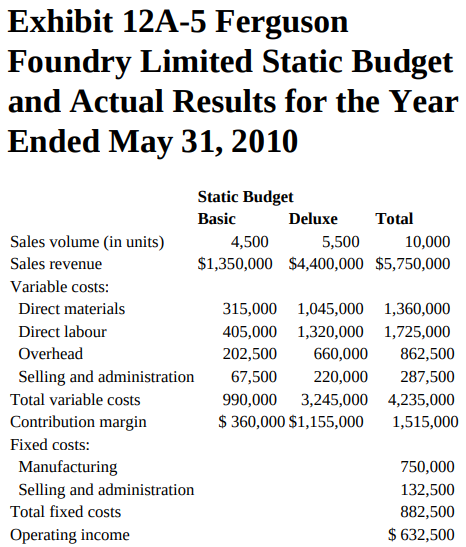 Exhibit 12A-5 Ferguson Foundry Limited Static Budget and Actual Results for the Year Ended May 31, 2010 Static Budget De