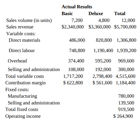 Actual Results Basic Deluxe Total Sales volume (in units) 7,200 4,800 12,000 Sales revenue $2,340,000 $3,360,000 $5,700,